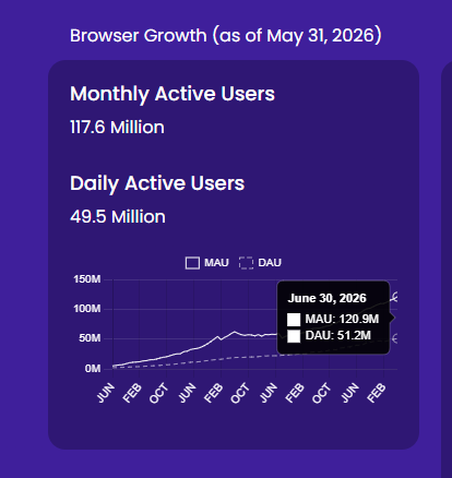 BraveSampson's tweet photo. Thank you for the heads up, @TribeResistance. As it turns out, the data was updated, but recently-added server-side rendering logic wasn't showing it as the most recent data; hovering the chart would reveal the latest figures. We forced a rebuilding of that page to resolve the problem in the short term, and will ship an update today to make sure it stays working 🙂