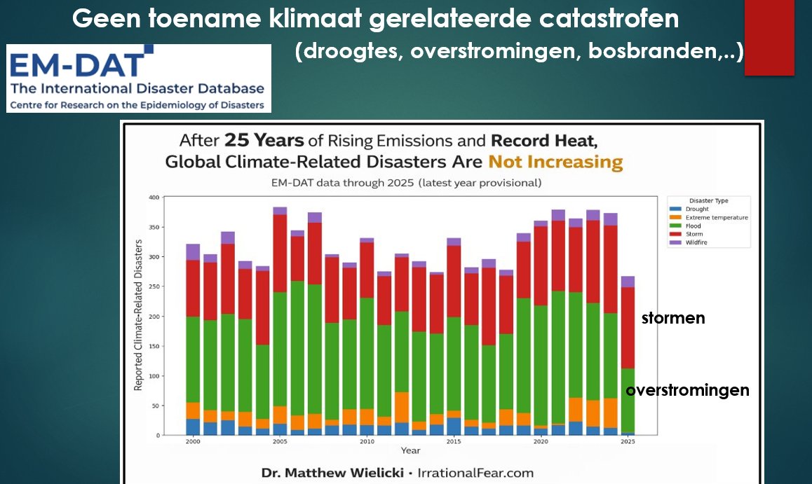 fmeeus1's tweet photo. U verwacht het misschien niet, maar de metingen zijn duidelijk : geen toename van klimaat gerelateerde catastrofen. Geen toename in droogtes, overstromingen en bosbranden. Ongemakkelijke feiten die onze media niet melden; ik wel. https://t.co/mRBP2aIhD4