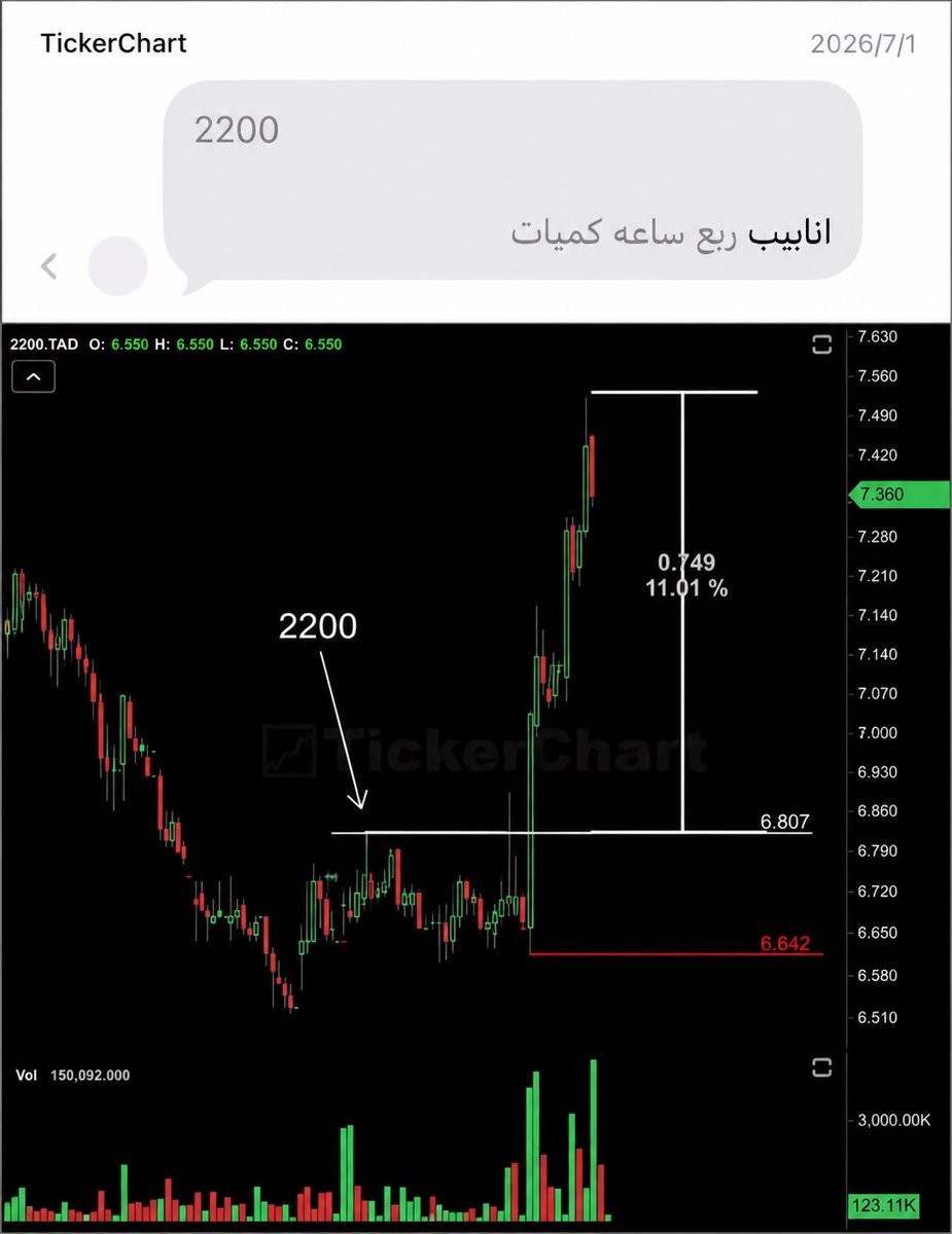 abofeyaaz's tweet photo. @ahmed_0562 الربح يبدأ بالتعلّم لا بالحظ 
ثمار التعلّم تتحدث بنفسها ومن أراد الربح 
فليبدأ بالتعلّم لا بالمساحات الصباحيه والهبد والمؤشر سلبيته او أيجابيته 
فهذه قليل من النتائج ثمرة التعلّم 

(تعلّم، فليس المرء يولد عالمًا، وليس أخو علمٍ كمن هو جاهل) https://t.co/5856iF4t9D