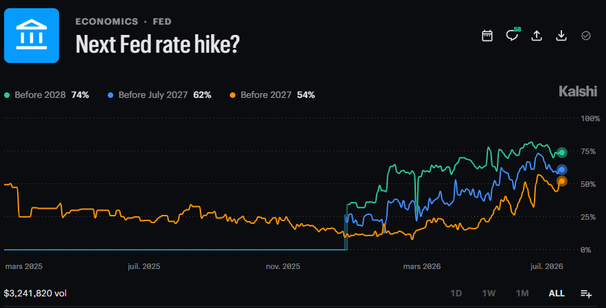 DeItaone's tweet photo. ⛽ OIL SHOCK, FEWER RATE CUTS?

Kalshi markets are increasingly pricing in a higher chance of the Fed's next move being a rate hike.

Brent crude jumped 7.4% after Trump declared the Iran ceasefire "over," adding to inflation risks and reducing the scope for rate cuts.
https://t.co/kZLYip874l