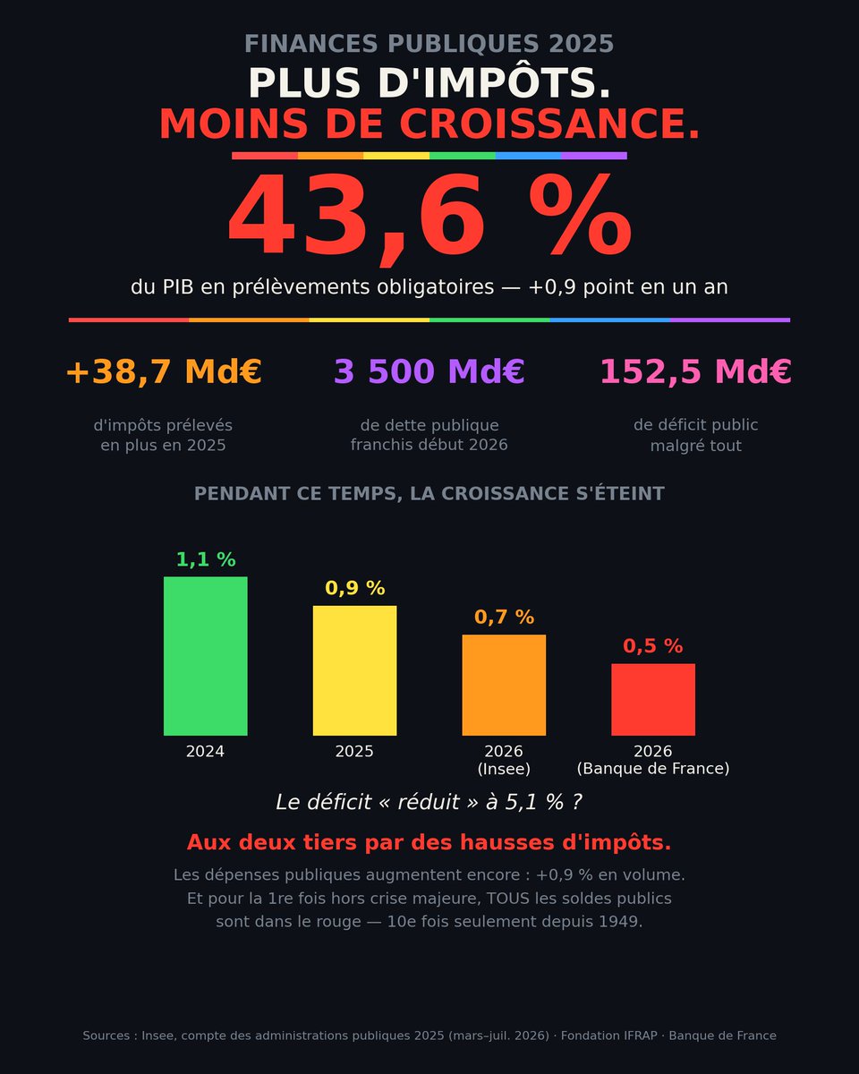 ChienSurpris's tweet photo. En France, l'État vient de réussir un tour de magie à 152 milliards d'euros. Et tout le monde applaudit sans avoir vu le truc. 🧾

Le voici.

En mars, le gouvernement a paradé : déficit 2025 à 5,1 % du PIB, "mieux que prévu", "fruit d'une gestion rigoureuse". Les journaux ont repris l'élément de langage. Affaire classée.

Sauf que les comptes de l'Insee sont publics. Et quand on les ouvre, on découvre comment le déficit a vraiment été "réduit".

Pas en dépensant moins. Les dépenses publiques ont encore AUGMENTÉ en 2025 : +2,5 % en euros, +0,9 % en volume. Plus vite que l'économie elle-même.

Non. Le déficit a été réduit en vous prélevant plus. Beaucoup plus.

+38,7 milliards d'euros d'impôts en un an. +4,6 %, quand le PIB ne faisait que +2 %. Les prélèvements obligatoires atteignent 43,6 % du PIB — presque un point de plus en douze mois, toujours sur le podium mondial.

Et comme les impôts existants ne suffisaient pas, on en a inventé : surtaxe sur les bénéfices des grandes entreprises (7,5 Md€), taxe sur les rachats d'actions, contribution sur les hauts revenus. Environ 8,4 milliards de prélèvements qui n'existaient pas l'année d'avant.

La "gestion rigoureuse", c'était votre portefeuille.

Maintenant, la partie intéressante : qu'est-ce que ça produit, une économie qu'on pressure à ce niveau ?

Regardez la séquence. Croissance 2025 : 0,9 %. Prévision 2026 de l'Insee : 0,7 %. De la Banque de France : 0,5 %. La courbe descend à mesure que la pression monte. On étrangle l'assiette qu'on prétend traire.

Le signal le plus inquiétant est presque passé inaperçu : la TVA. L'impôt le plus large, celui qui touche chaque achat de chaque Français. Elle n'a progressé que de 0,5 % en 2025 — un milliard d'euros à peine. La consommation est à l'arrêt. Quand même la TVA ne rend plus, c'est que la matière fiscale commence à s'épuiser. Il n'y a plus grand-chose à presser.

Pendant ce temps, la dette a fait ce qu'elle fait toujours : 3 460 milliards fin 2025, soit 115,6 % du PIB. Et dès le premier trimestre 2026, le seuil des 3 500 milliards a été franchi. La charge d'intérêts a gonflé de 6,8 milliards en un an — le troisième budget de l'État est désormais un virement permanent à nos créanciers, avant l'école, avant la police, avant l'hôpital.

Il reste une dernière statistique. La plus grave, et personne n'en parle.

En 2025, TOUS les soldes publics sont dans le rouge en même temps. L'État. Les opérateurs. Les collectivités. La Sécurité sociale. Tous.

Cette configuration ne s'est produite que 10 fois depuis 1949. Et à chaque fois pendant une catastrophe : la crise des subprimes, la crise des dettes souveraines, le Covid.

En 2025 ? Pas de krach. Pas de pandémie. Pas de récession mondiale.

Le rouge intégral n'est plus un accident. C'est notre régime de croisière.

Voilà où nous en sommes : 43,6 % du PIB de prélèvements, 0,9 % de croissance, 152 milliards de déficit quand même. Le triplé.

À un moment, il faudra cesser de chercher la recette fiscale miracle et admettre l'évidence que ces trois chiffres hurlent ensemble : le problème n'est pas la recette.

C'est le modèle.

(Sources : Insee — compte des administrations publiques 2025, mars-juillet 2026 ; Fondation IFRAP ; Banque de France)