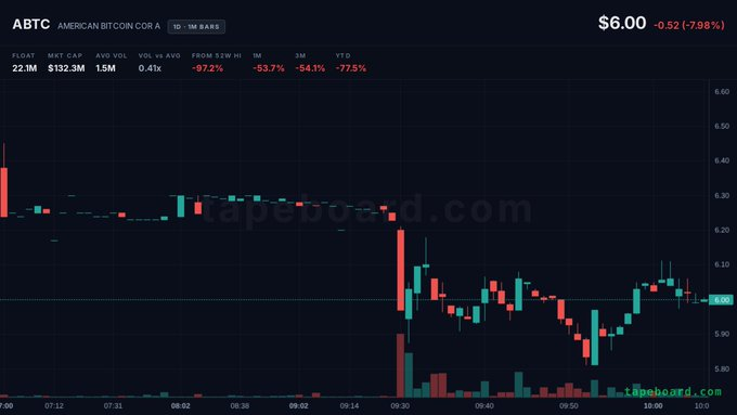 Linker868's tweet photo. $ABTC
 down 8.1% to 5.99 off yesterday's 6.52 close, volume light near 627K shares. no catalyst read on my end for the drop, just a straight bleed on the chart. calling it heavy into the close unless it can reclaim 6.52. https://t.co/rV6VepHVjM