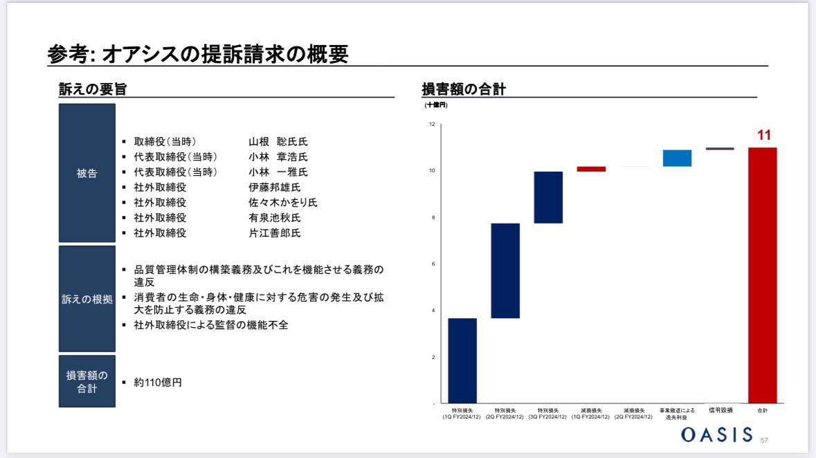 nomurasyo's tweet photo. オアシス
社外取締役に110億円の損害賠償を請求 https://t.co/UH20yJXw9S