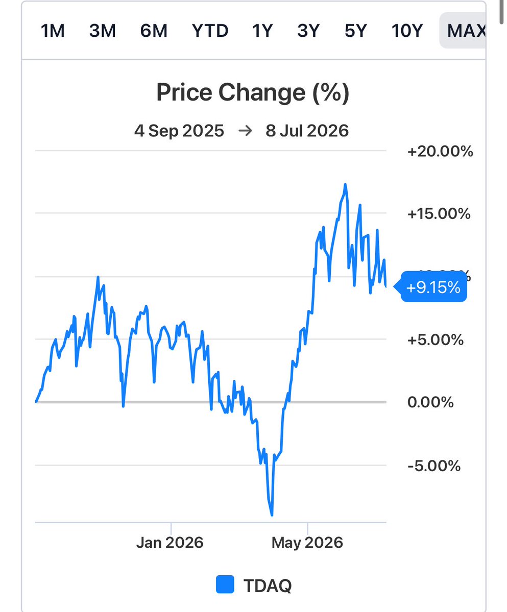 HighYieldHustle's tweet photo. 1️⃣ $TDAQ

Capital Needed $58,824

Yield: 17%

Exposure: QQQ 

Strategy: 0DTE Covered Call

Nav Strength: Strong ⭐️⭐️⭐️⭐️ 

Total Return: Strong ⭐️⭐️⭐️⭐️ https://t.co/wuBKE2IkMx