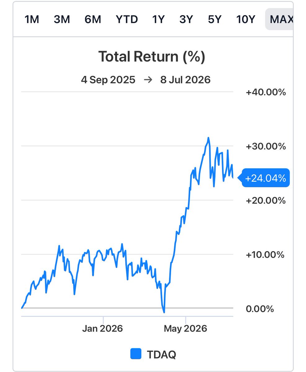HighYieldHustle's tweet photo. 1️⃣ $TDAQ

Capital Needed $58,824

Yield: 17%

Exposure: QQQ 

Strategy: 0DTE Covered Call

Nav Strength: Strong ⭐️⭐️⭐️⭐️ 

Total Return: Strong ⭐️⭐️⭐️⭐️ https://t.co/wuBKE2IkMx