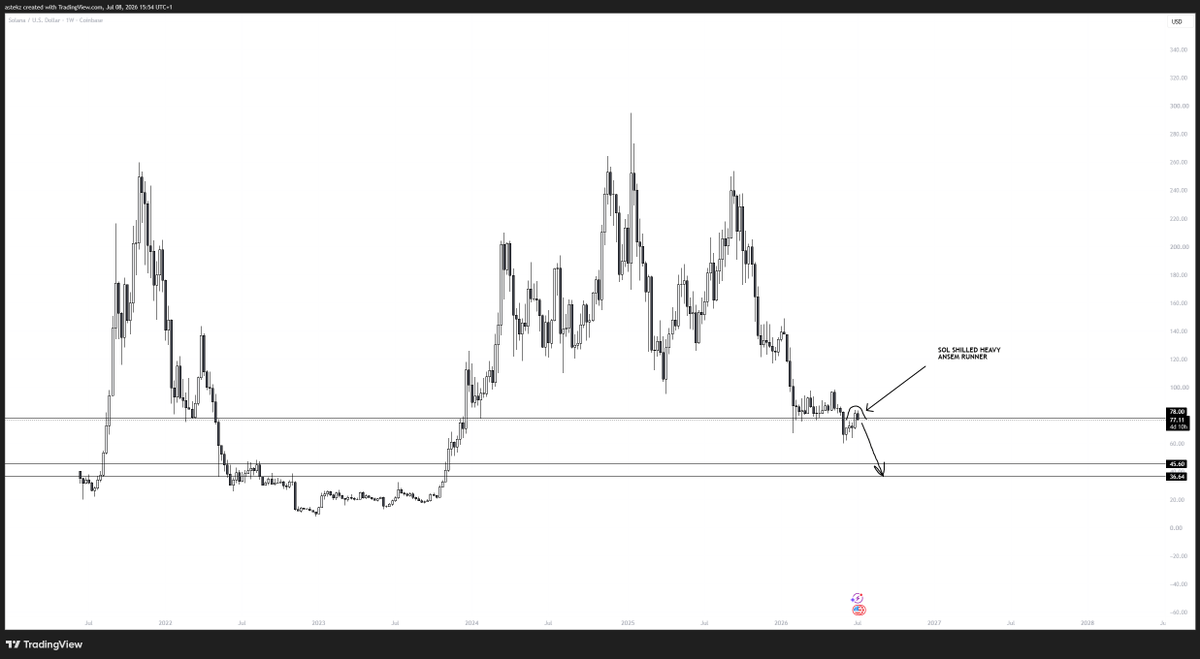 astekz's tweet photo. $SOL - Is what it is https://t.co/oibeathPjD