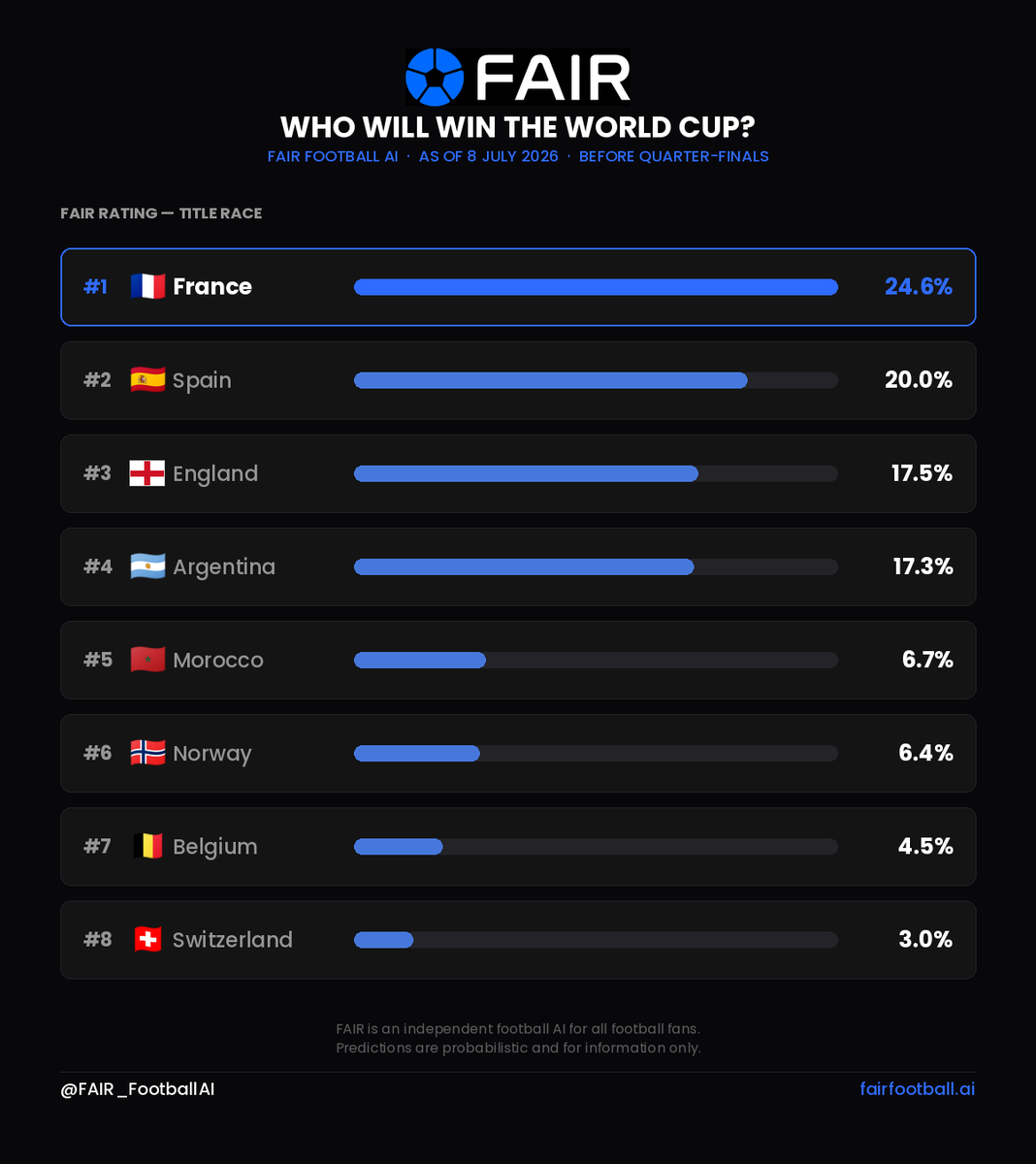 Football_AI_Res's tweet photo. 🏆 Who will win the World Cup? We asked FAIR this question before the Quarter-Finals.

🇫🇷 France still leads at 24.6%
🇪🇸 Spain close behind at 20.0%
🏴󠁧󠁢󠁥󠁮󠁧󠁿 England third at 17.5%

FAIR's predictions have barely moved since its first prediction before the tournament, when it predicted France to go all the way — while Opta, EA Sports and Goldman Sachs all had Spain on top. Spain was already FAIR's second pick back then, with England third.

FAIR even had Morocco and Norway inside its pre-tournament top 10.

FAIR is an independent football AI for all football fans. Chat with FAIR for free on our website.

Predictions are probabilistic and for information only.

#WorldCup2026 #WorldCupPredictions #FIFAWorldCup