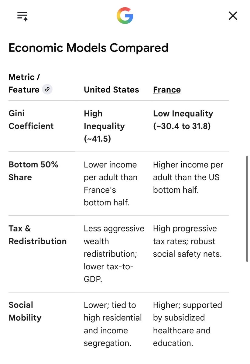 mikeduncan's tweet photo. Also…fun thing about GDP per capita is that it is just a simple average. So it can’t tell the difference between a society with high inequality and a society with low inequality. Like for example the USA and France https://t.co/mRNbf5sKE3