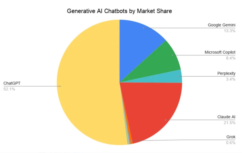 coffeefreehans's tweet photo. @yadavji_codes Gemini's market share is not low at all. https://t.co/nfuCjQlCFB