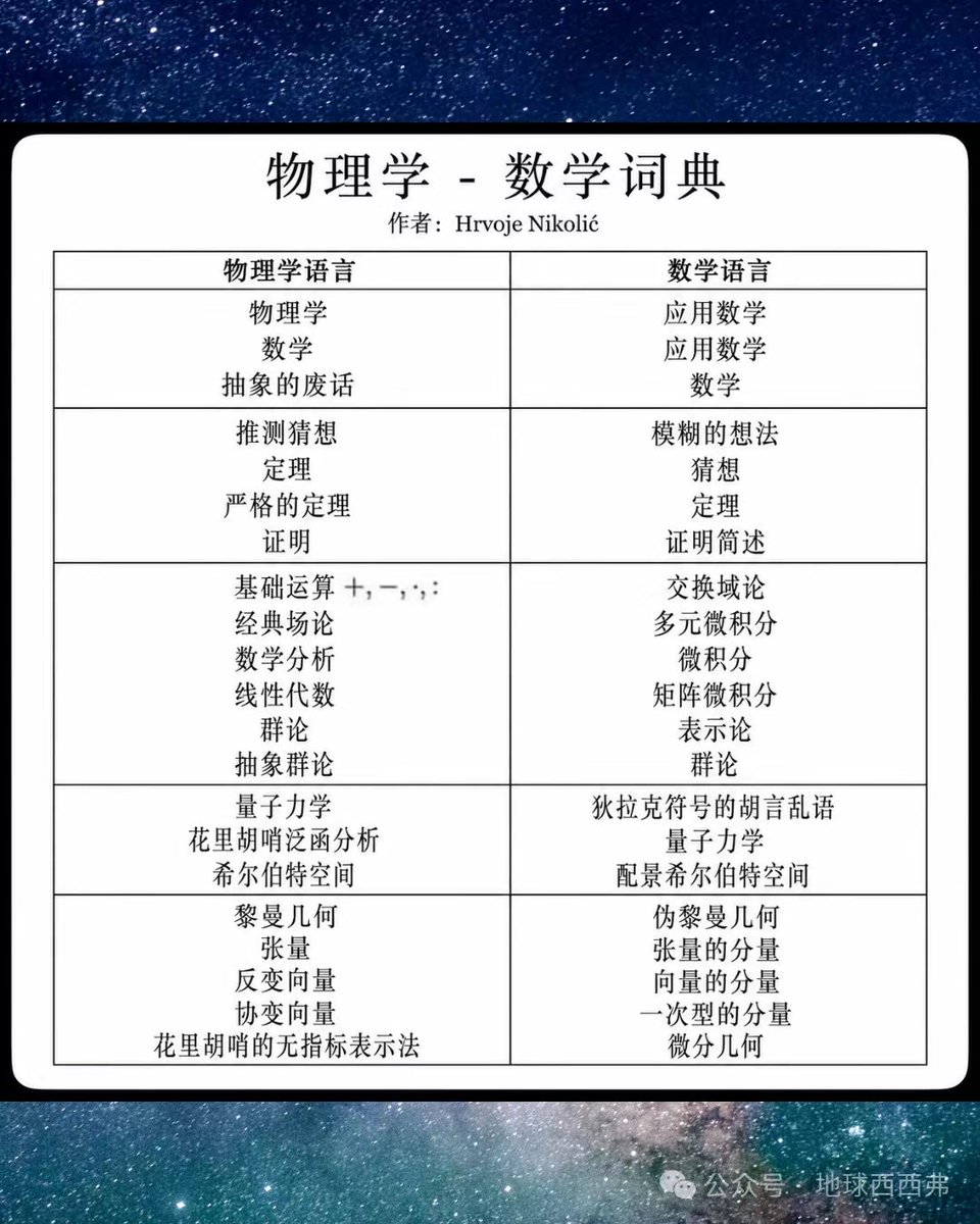 MakalovR's tweet photo. 我真的绷不住了
胡言乱语的狄拉克符号

还有统计物理＝概率论 https://t.co/QpunUJEYqH