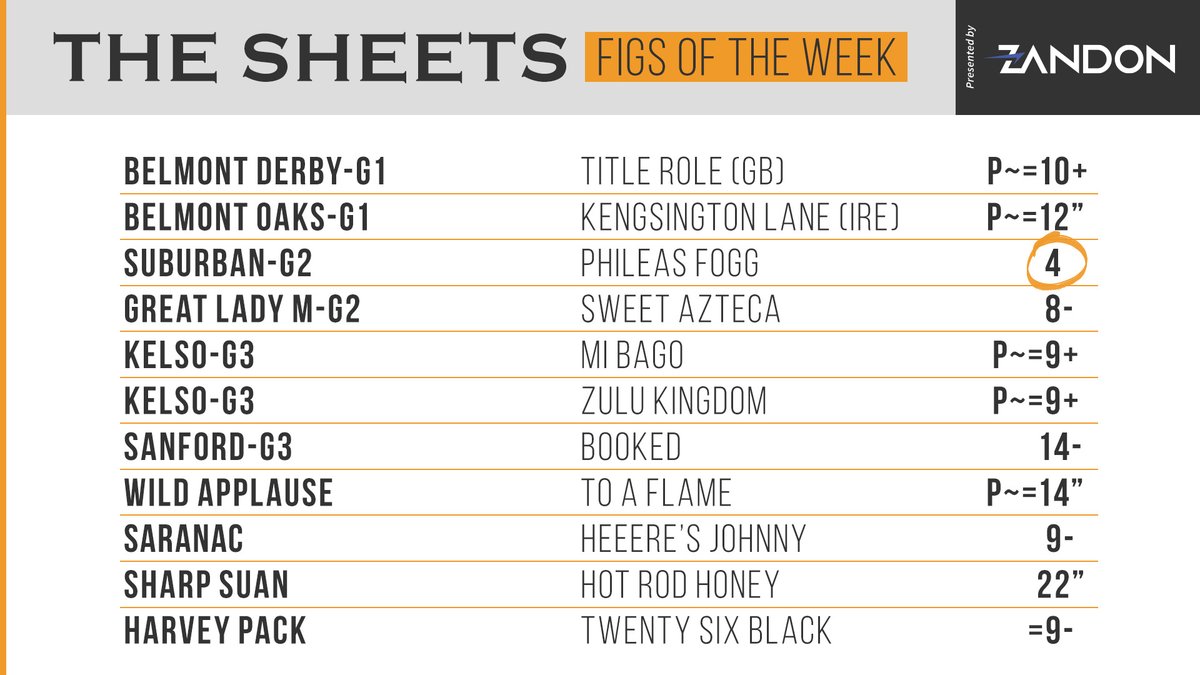 RagozinSheets's tweet photo. #FigsOfTheWeek, brought to you by @spendthriftfarm stallion ZANDON! https://t.co/1FkqKaCJb3