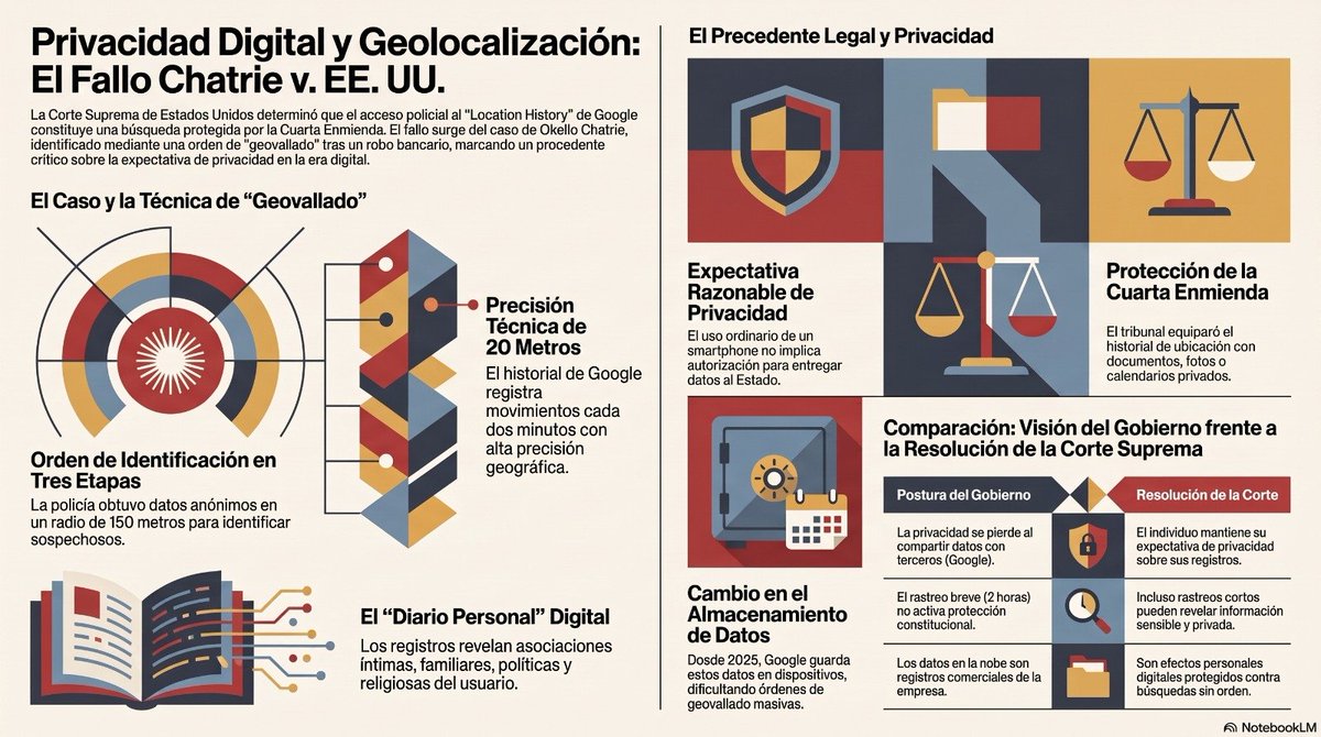 juangaleanorey's tweet photo. 🇺🇸 Privacidad Digital y Geolocalización: El Fallo Chatrie v EEUU 
https://t.co/9s10kQBiYR https://t.co/iCSGmPnAgB