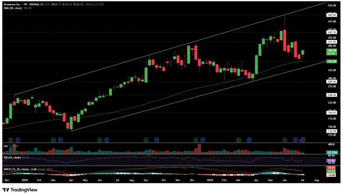 Linker868's tweet photo. $AVGO
 beautiful defense of the 50 WMA! $30B deal with 
$AAPL
 to produce US-made chips. https://t.co/3acOX1F1ai
