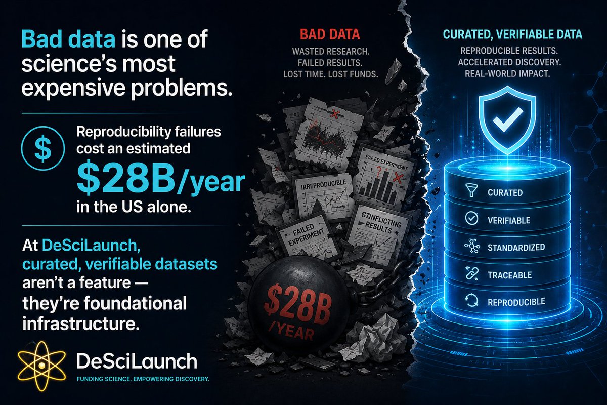 DesciLaunch's tweet photo. Bad data is one of science's most expensive problems.
Reproducibility failures cost an estimated $28B/year in the US alone.
At DeSciLaunch, curated, verifiable datasets aren't a feature — they're foundational infrastructure. #AIScience #DeSci #ScienceResearch #SUI #BiomedicalAI https://t.co/ABbA54xP3Q