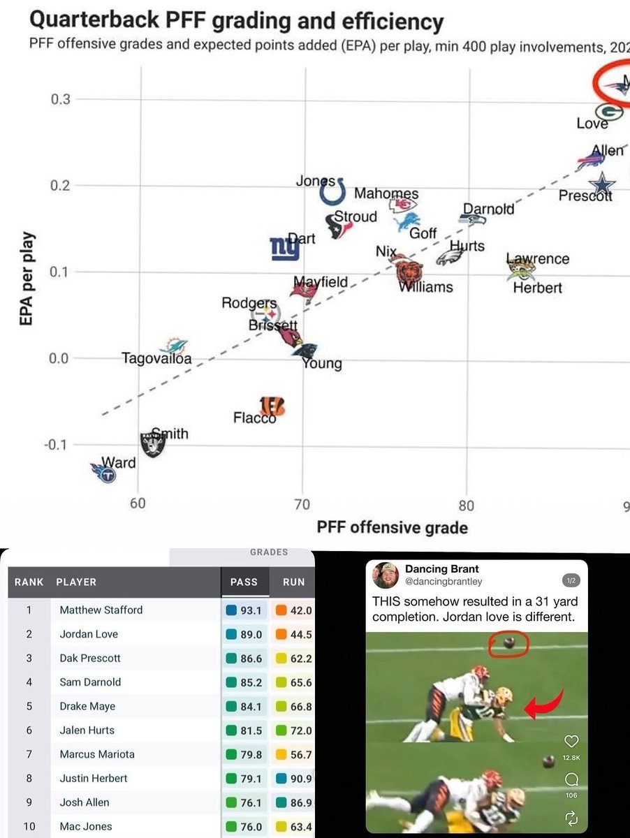 packerspain's tweet photo. @goudakunst how does the OL's performance have anything to do with Love though? ur acting like he plays every position on the field😂😂😂😂😂😂 and love was still great with a bad o-line btw https://t.co/RuhO4ihn4s