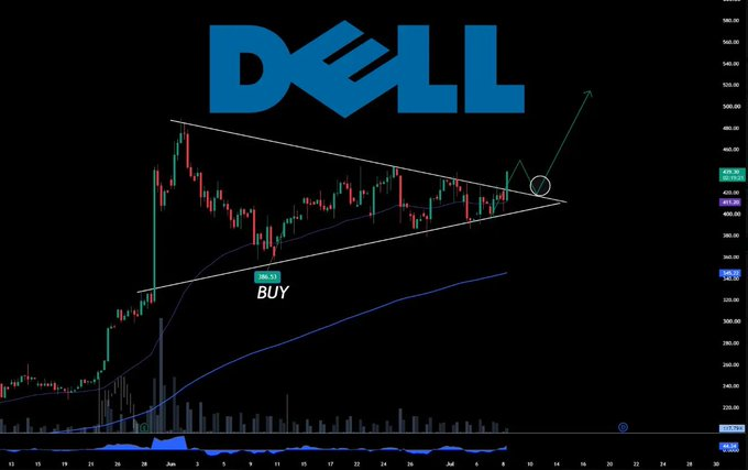 Linker868's tweet photo. $DELL
 Finally breaking out! Trading is all about patience and execution. The safest play now is waiting for that retest + volume bounce to ride the next massive leg up. Chart looks amazing! https://t.co/GeRQbd0zL2