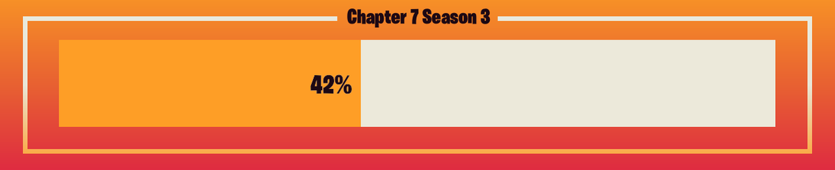 FNProgressBot's tweet photo. 🟥 Progress: 42.11%      🟥 Remaining: 44 days
#FortniteC7S3 #FortniteRUNNERS https://t.co/lHxXD0i0KW
