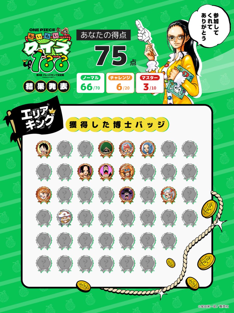 Kuwa_sft's tweet photo. 100位以内までもう少しだったねェ

そしてそれなのにまさかのエリアキング、5年連続転出超過が全国ワースト1の我が県はワンピファン人口も減ってるかも。。。
#ONEPIECE
#ナレッジキング
#わいわいクイズ100 https://t.co/hmyTbXl40Y