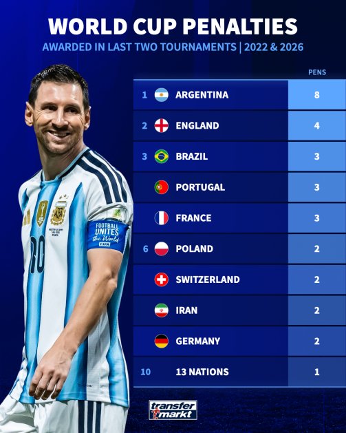 SiaranBolaLive's tweet photo. Hadiah Penalty terbanyak di Piala Dunia sejak 2022 
(Transfermarkt) https://t.co/acD4TJ03RF