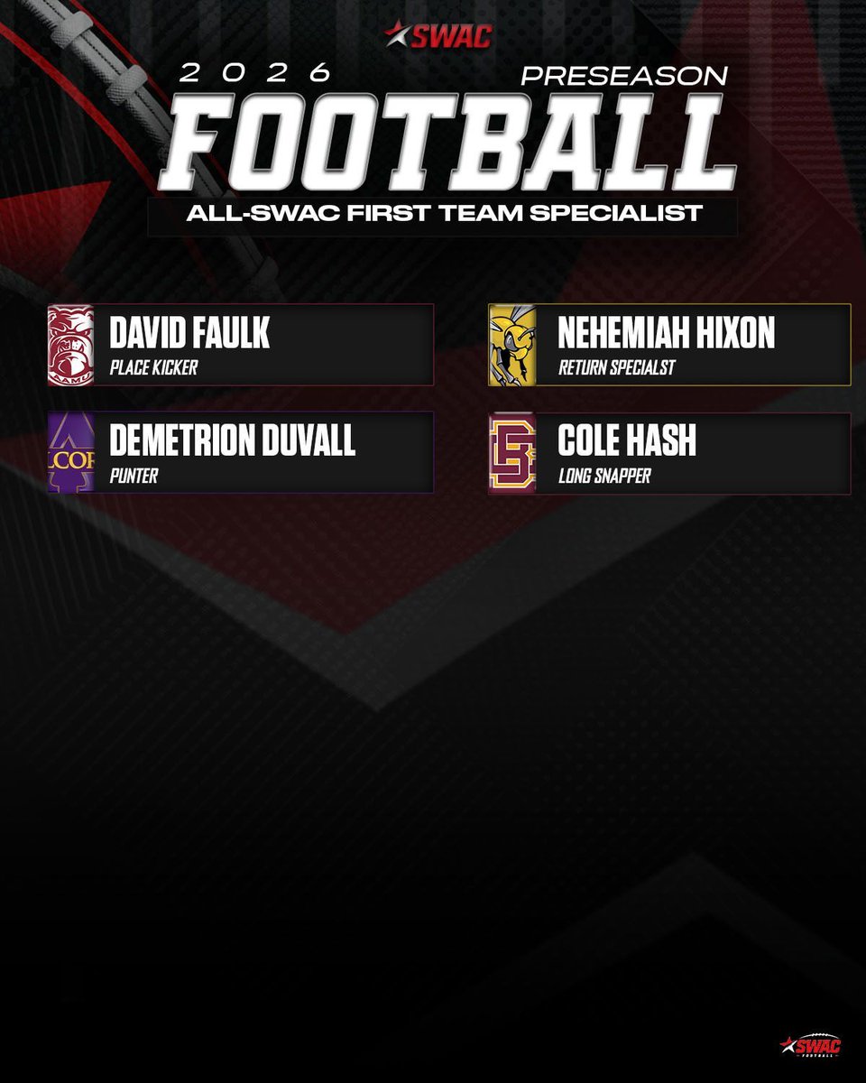 theswac's tweet photo. 2026 SWAC Football Preseason All-SWAC First Team Specialist π
#SWACFB | #BuildingChampionsForLife https://t.co/5YTL9duHaz