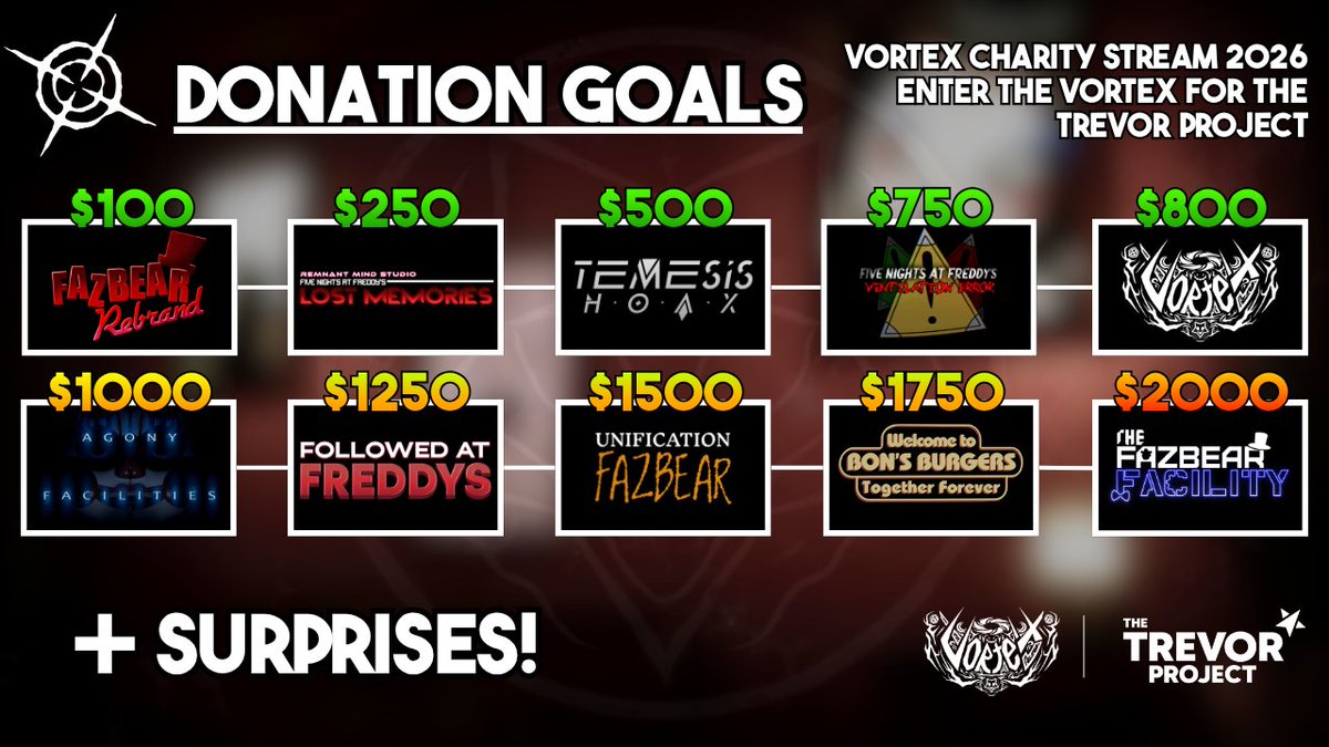 PhantronGames's tweet photo. The Fazbear Facility is back with @VortexCharity to showcase new footage of our game with our donation goal of $2,000. We're excited to share our progress. Support the charity &amp; we'll see you there :)

(Event starts on July 8th, at 12pm EST)
https://t.co/JjgqoI8TkT https://t.co/JvmFq8Im1O