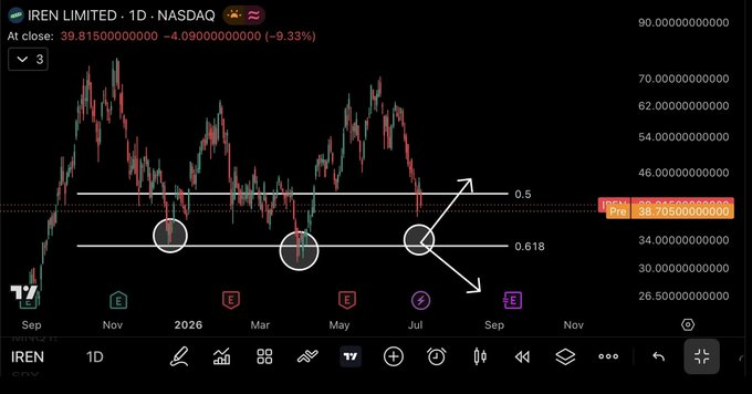 Linker868's tweet photo. $IREN 

Come on Buyers let’s take control! https://t.co/CKmNRRzR9d
