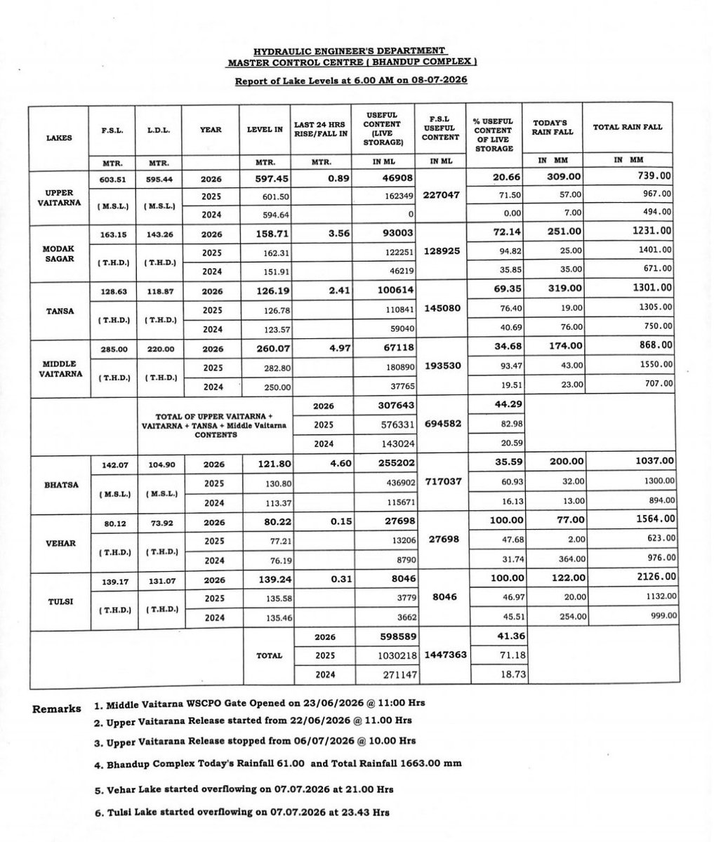 KDargar's tweet photo. Mumbai lake level increasing with super fast speed. 24.5% increase in two days. 

#mybmc
#mumbailakelevel
#mumbairains
#mumbainowatercut https://t.co/a63q9VTum1