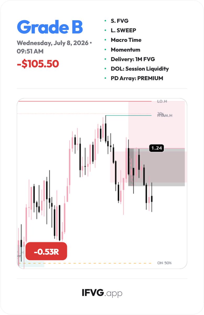 ApophTrades's tweet photo. Another light-size B trade = another loss.

Total B setups now:
-$105.50 – $81 – $152 – $127 = -$465.50 (-2.32R)

Today: -$105.50 / 200

Eval so far: -$693 / 2000 (-3.46R)

0% win rate across all trades. Still early in the eval (until July 22nd), so Im continuing to take B setups for now. If the system keeps performing like this, Ill need to make adjustments.