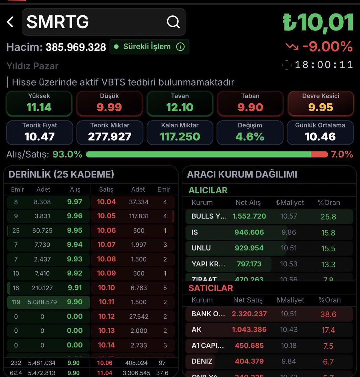 Piyasadisiplini's tweet photo. Tabana 5 milyon lot giren lavuklar sizinde karınızı sikiyim #smartg #smrtg https://t.co/O1J2nQCjau