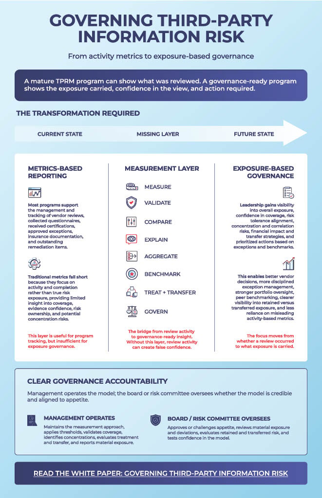 HITRUST's tweet photo. HITRUST is excited to share part 3 of The Missing Measure in Information Risk series: Governing Third-Party Information Risk.

Read the paper: https://t.co/yaG4kZ83v4
Get the infographic: https://t.co/KaMThXYJZf https://t.co/03shezBNu9