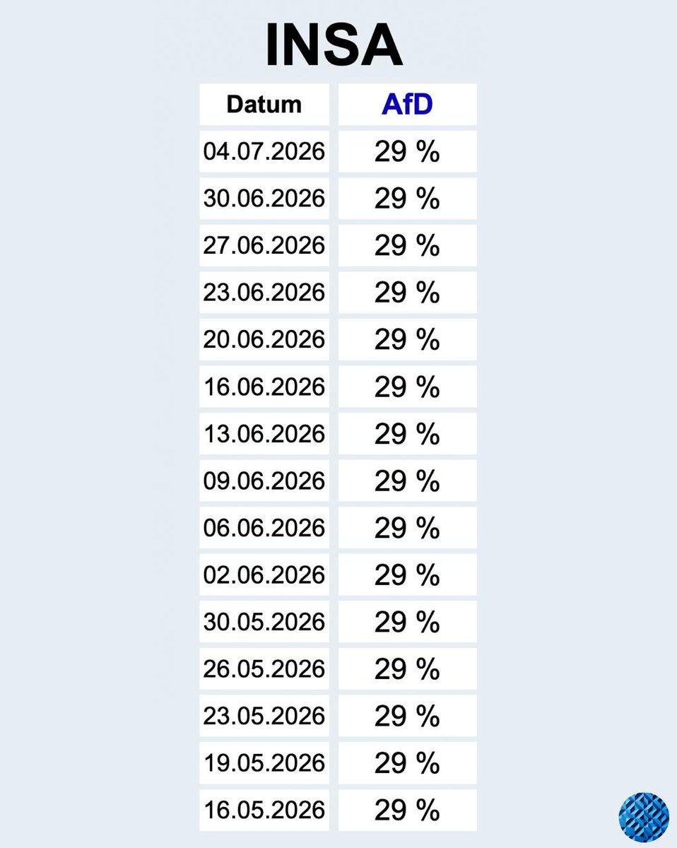 boesepille's tweet photo. Die AfD liegt mittlerweile bei 15 aufeinanderfolgenden INSA-Umfragen bei 29 Prozent. Das ist statistisch gesehen sehr unwahrscheinlich.

Die AfD ist die einzige Partei, deren Wert sich in diesem Zeitraum kein einziges Mal verändert hat. https://t.co/RBQZT1KtTk