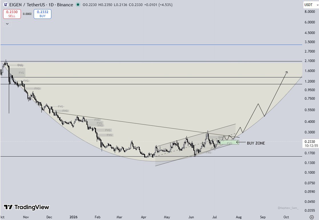 cryptoastro0x's tweet photo. $EIGEN Symmetrical Triangle Setup

Retesting horizontal support inside the Symmetrical Triangle

A strong bounce from this zone could trigger a major breakout

Solid upside potential in line with the projected move

#EIGEN #Crypto #BTC #Bitcoin https://t.co/pOhBiBhPbx