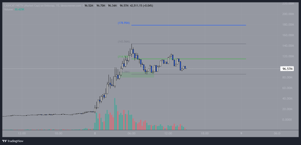 AlvinApes's tweet photo. 180m next for cashcat https://t.co/127vanKab7