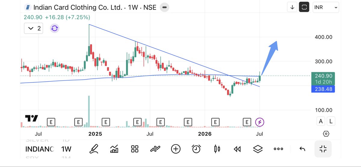krishankkumhar's tweet photo. #Indian card clothing co. Ltd
#Indiancard
Breakout of Descending channel
Morning star โญ๏ธ on weekly
Target-265/290/350/400
#previous_candle_patterns_tell_the_next_candles https://t.co/AqTdQw8bWz