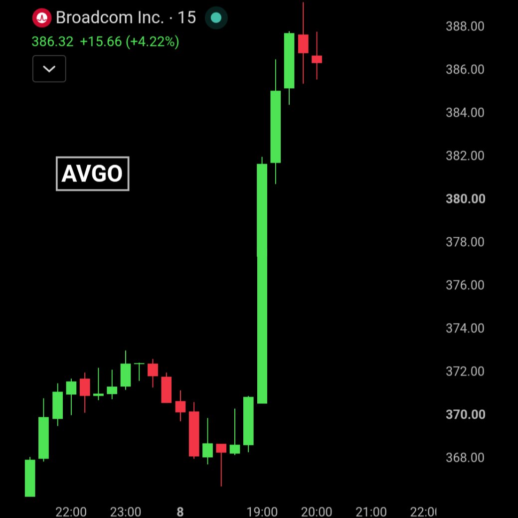 BullTheoryio's tweet photo. BREAKING: Broadcom is up 4% after Apple announced a $30 billion chip deal with the company.

The contract runs until 2031 and covers custom silicon components and next generation wireless connectivity chips used across every Apple product.

Broadcom will invest $1.5 billion to expand its manufacturing facility in Fort Collins, Colorado, where it will produce the radio frequency and wireless chips that connect iPhones to Wi-Fi, Bluetooth, and cellular networks.

This is Apple's largest US manufacturing commitment to date and part of its broader pledge to invest $600 billion in the US economy over four years.

Last month Apple signed a preliminary agreement to potentially buy $9 billion worth of chips from Intel. 

Combined with today's Broadcom deal, Apple is signaling a major push toward US-made chips across its entire supply chain.

Broadcom's AI chip revenue hit $10.8 billion last quarter, up 143% from a year earlier. The company is targeting over $100 billion in AI semiconductor revenue for the full fiscal year.

The announcement sent shockwaves through the entire chip sector. The Nasdaq 100 bounced 1.60% from its day low. SanDisk surged 14% from its day low. Micron recovered 6% from its day low after a brutal two week decline.