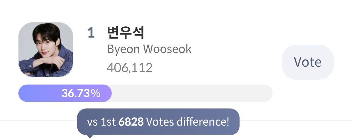 _bwseokie's tweet photo. Blue Dragon Series Awards (Popularity Star Male)

400K+ votes unlocked 🥳 Wooseok is currently at top 1 with a 6.8K gap!

#ByeonWooSeok #변우석 https://t.co/L5WeARgMSD