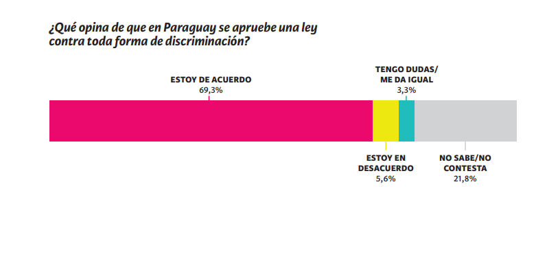 cdeparaguay's tweet photo. 🧵A propósito de la discriminación, en una encuesta que hicimos hace unos años en colaboración con el @INE_Paraguay vimos que la mayoría de la gente se muestra favorable a contar con una Ley contra toda forma de discriminación. https://t.co/oJkncOrqXl
