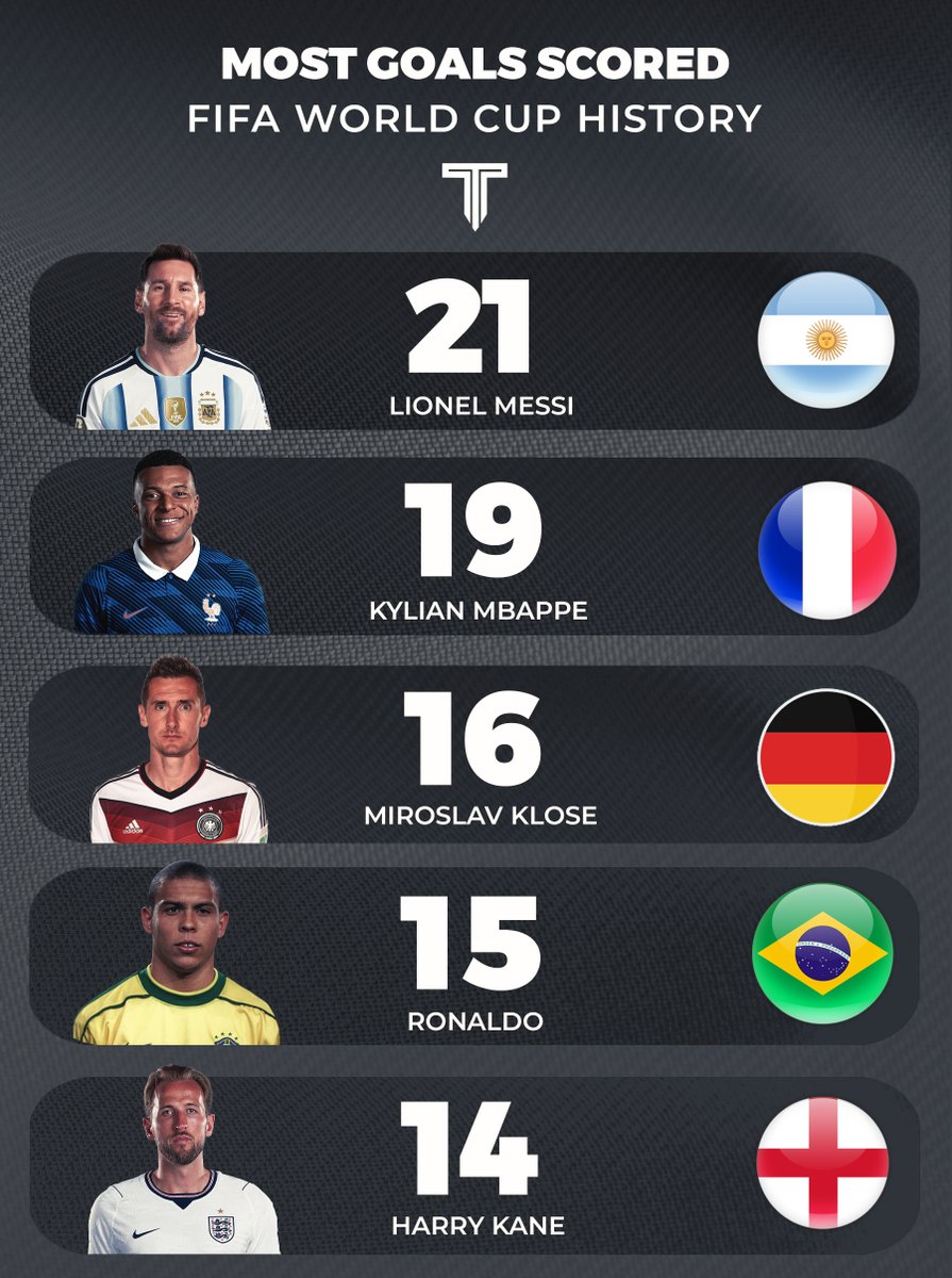 TouchlineX's tweet photo. 🚨📊 Most goals scored in World Cup history. https://t.co/ERfN3gUaOy