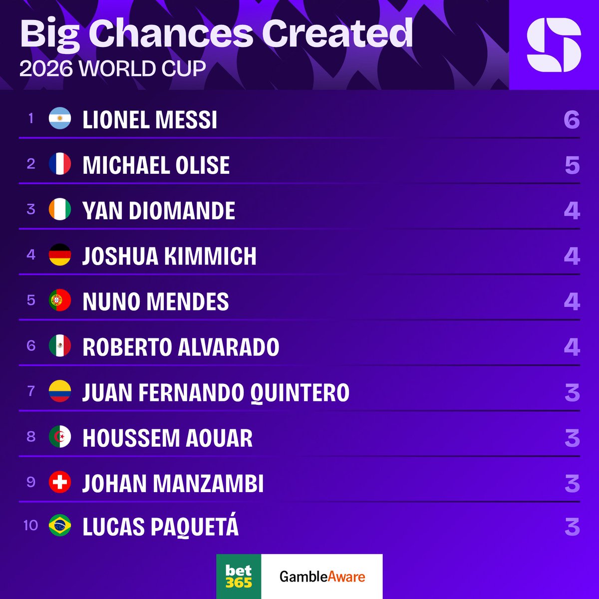 Squawka's tweet photo. Lionel Messi has created more big chances than any other player at the 2026 World Cup. 🪄

◉ 2 vs. Austria
◉ 1 vs. Jordan
◉ 1 vs. Cape Verde
◉ 2 vs. Egypt

Making it look easy at 39. 🐐

#FIFAWorldCup | 18+ @bet365 #Ad https://t.co/cNAii3LsRA