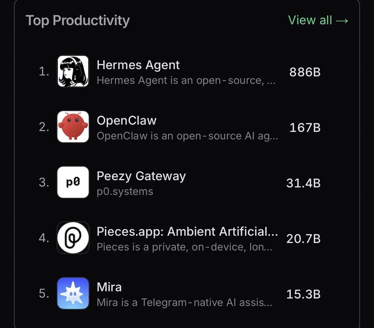 Pieces.app is #4 on the Top Productivity app on OpenRouter