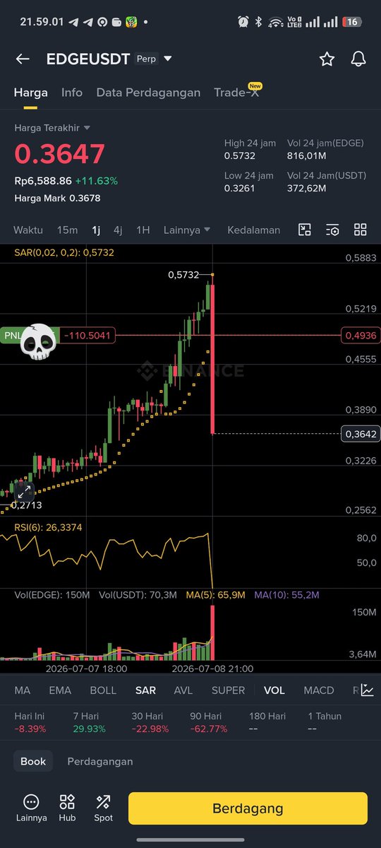 allhnfff's tweet photo. Selamat cuan yang short 🔥 #edgeusdt https://t.co/SnPpdedD1t