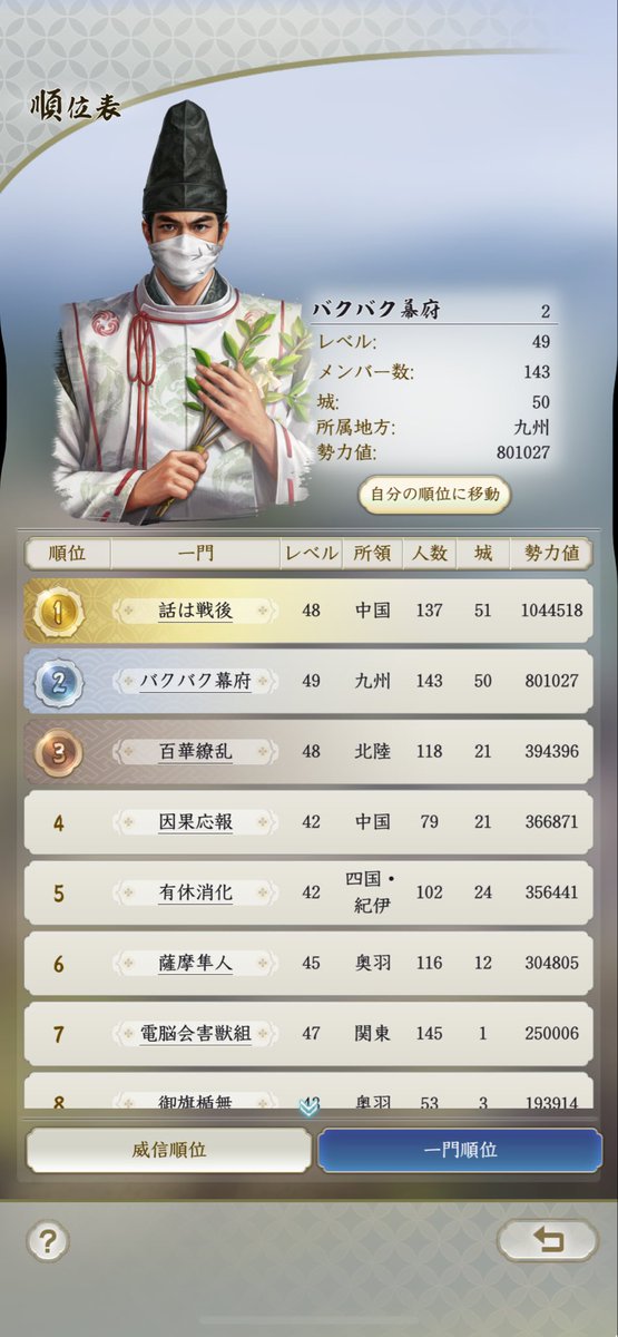 Chakq_'s tweet photo. s3からの新興一門でこれは中々やれた方なのでは🥰
二条ラスアタ負けちゃったのが悔やまれる😭
いっぱい楽しめたシーズンでした🙆
友好一門さん、一門員のみんなに感謝!
#信長の野望真戦 https://t.co/mIxwLEUQt7