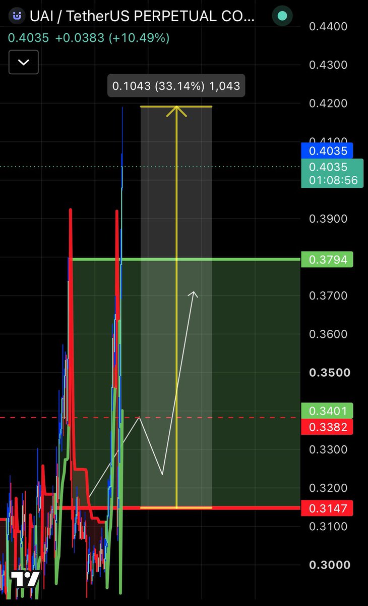 gurutricks101's tweet photo. $UAI 

1043 🔥🔥, all are easy hit 🎯

Congrats to all +33% 🍻 https://t.co/nNtxcEY0pq