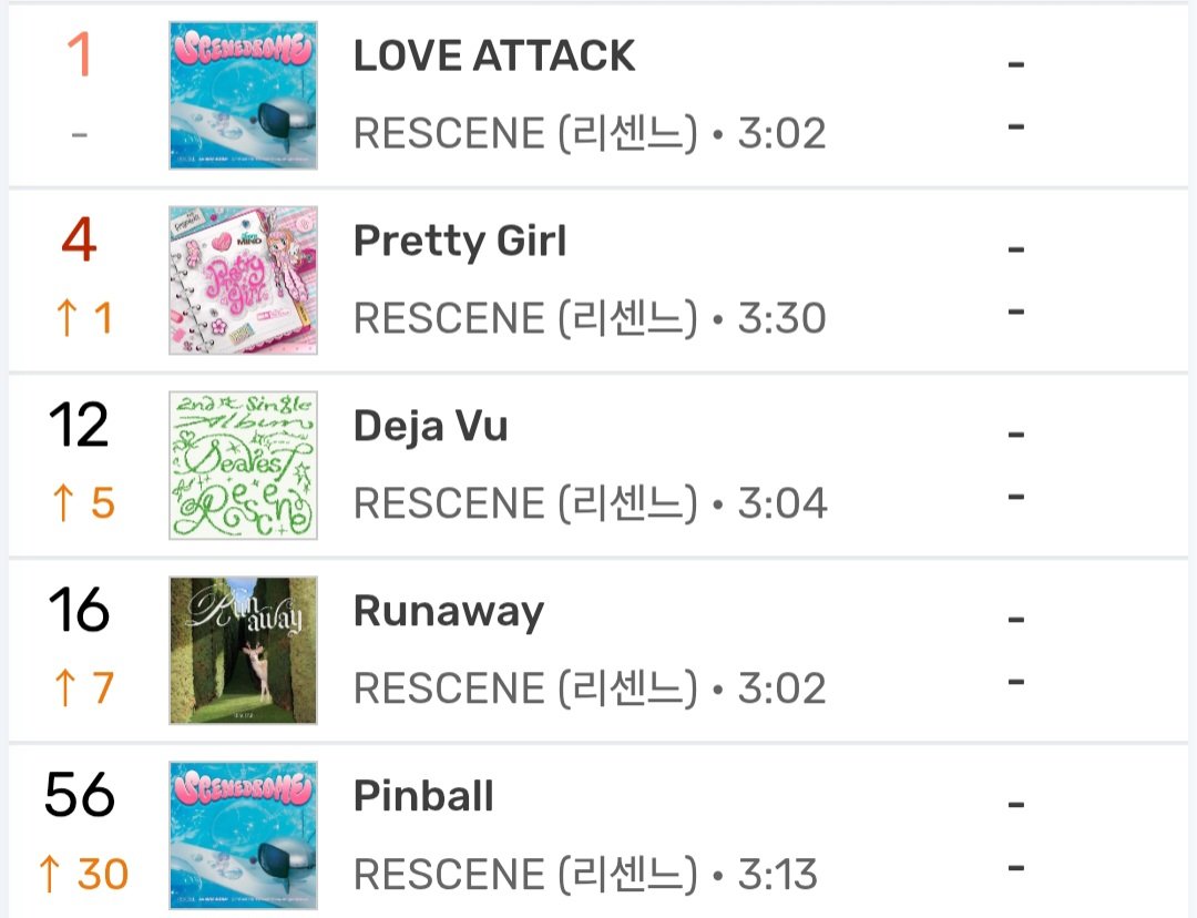koreansales_twt's tweet photo. 5 songs by #RESCENE are charting on MelOn TOP100 at 00:00 KST:

#1 LOVE ATTACK 
#4 Pretty Girl *new peak*
#12 Deja Vu *new peak*
#16 Runaway *new peak*
#56 Pinball *new peak* https://t.co/H1DKkskmom