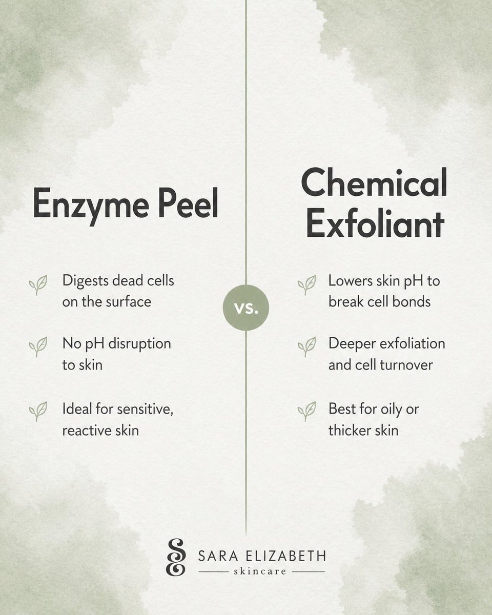 SaraElizabeth71's tweet photo. Enzyme peels and chemical exfoliants both loosen dead skin. One dissolves protein bonds, the other lowers your skin's pH. That small difference decides which is right for you. 🌿 https://t.co/EcAlFs9Xs6