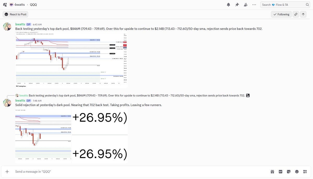 _bwatts_'s tweet photo. $QQQ 7/9 $702 Puts paid 26%
For this trade I was watching yesterday's top dark pool zone, $846M (709.43 - 709.69).
Over for upside. Rejection for downside. 
We got a rejection.
Target was a back test of the reclaimed 702.82 previous low. https://t.co/UklIfwQUvu