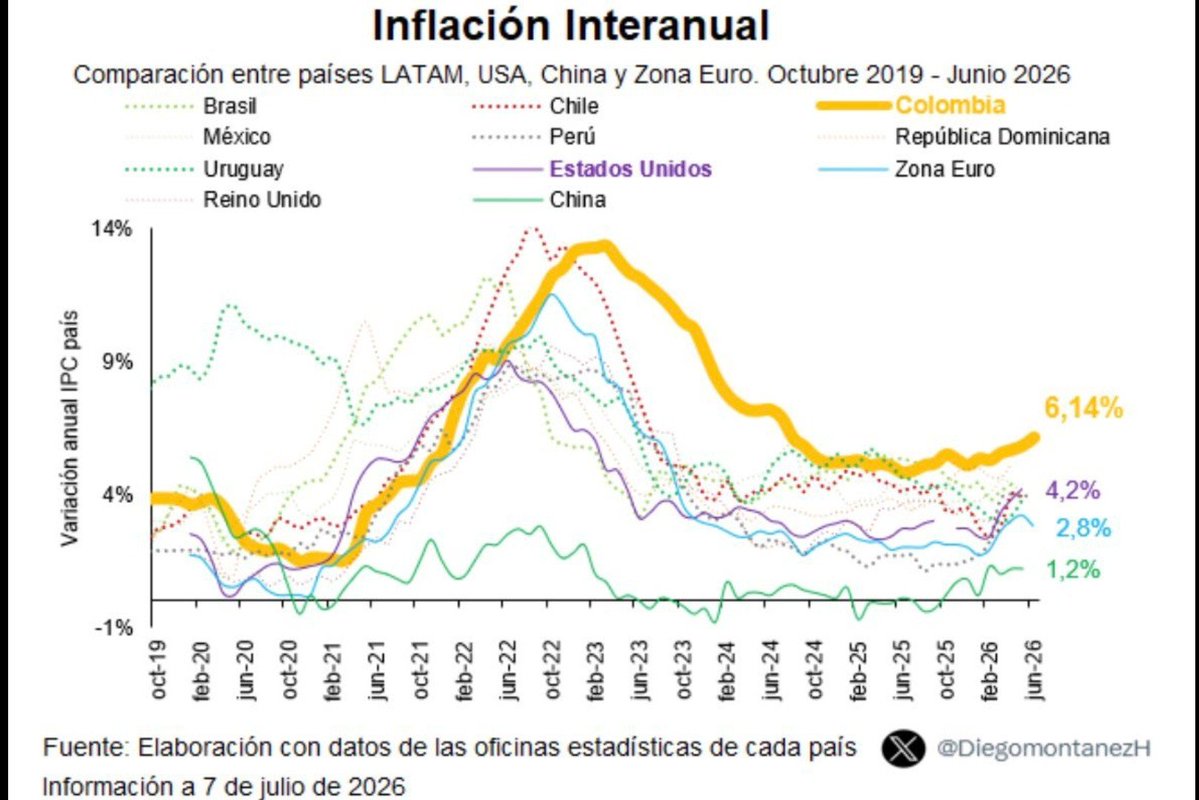 ToroDeArena's tweet photo. Otro DESASTRE que deja Gustavo Petro

Inflación del 6.14%

Y peor, una INFLACIÓN ACUMULADA en su gobierno cercana al 33% 💀 

Una de las mas altas del mundo y la región

Petro te empobrecio sin precedentes, destruyo a Colombia https://t.co/0qFoVvUKe1