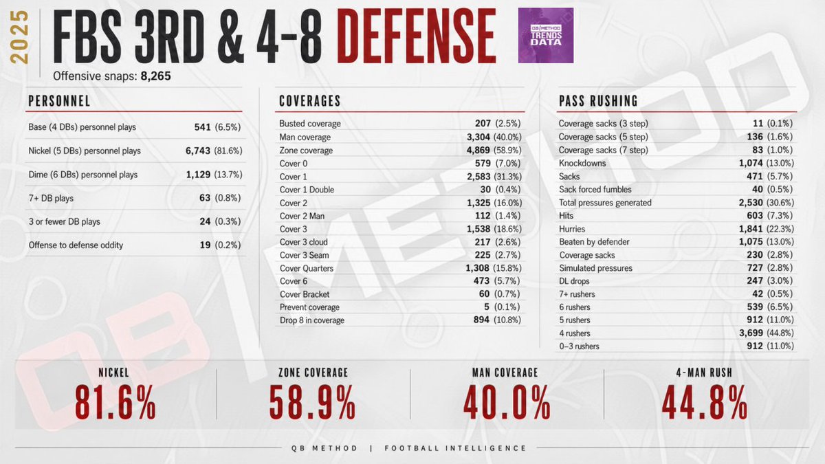 mrlongshore's tweet photo. 2025 FBS 3rd & 4–8 defense data gives offensive playcallers a clear planning reminder.

Nickel is not a changeup in this situation. It is the operating environment. Defenses were in nickel on 81.6% of these snaps, which means the offensive plan has to account for nickel spacing, apex conflict defenders, run-fit math, and matchup access.

Coverage also cannot be treated as one thing. Zone showed up 58.9% of the time, but man still appeared on 40.0% of snaps. Every core third-down call needs both answers built in. If the quarterback has to discover the answer late, the defense has already gained leverage.

Coincidentally, the run game produced an important reminder. Called runs gained a first down on 52.3% of attempts, while dropbacks ended in first downs 41.9% of the time. That does not mean the answer is to run blindly on 3rd and medium. It means sub personnel creates run-game opportunities if the offense is willing to stay structurally honest.

The sack data may be the most important teaching point. Coverage sacks made up 48.8% of the total sack picture. Protection matters, but so does progression discipline, concept structure, and giving the quarterback an outlet before the pocket compresses.

3rd and 6 is not 1st and 10.

The call sheet has to reflect that.