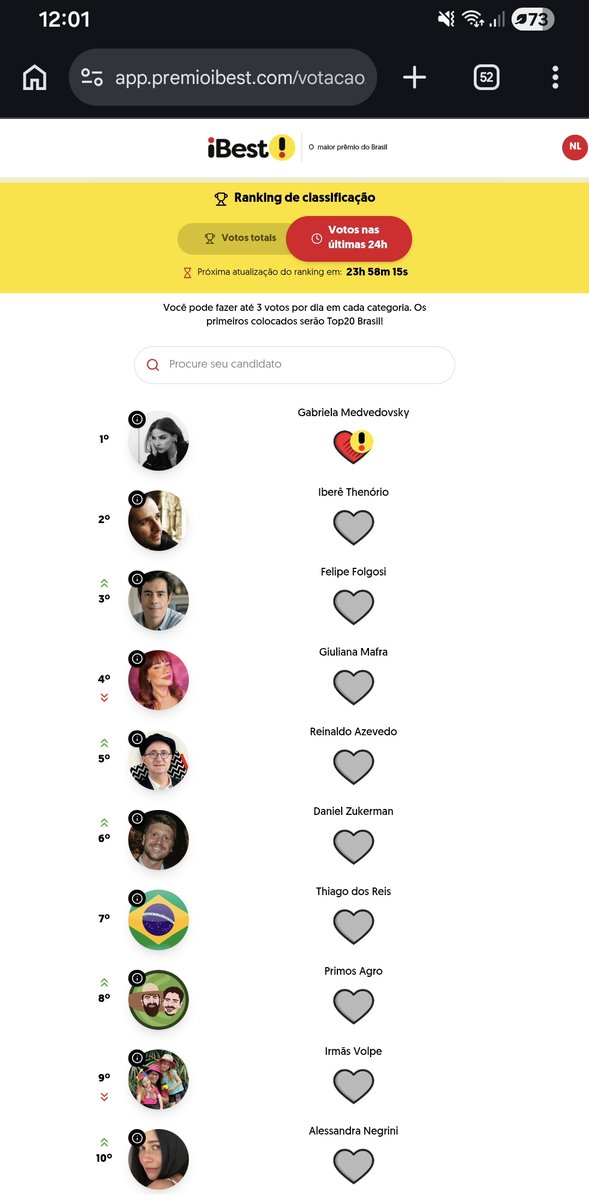 nanaleall's tweet photo. Dia 08/07 Gabriela mais votada nas últimas 24h (quinto dia consecutivo) @PremioiBest

O engraçado é que os que estão a frente dela nos votos TOTAIS estão recebendo menos votos  👇🏽
A PRIMEIRA não aparece nem entre os 10 + votados.
O 2° colocado tá em 8° + votado 
O 3° colocado sempre vem recebendo menos votos que a Gabriela. 🤔

Vote Gab i👇🏽
https://t.co/OkVi2304z4