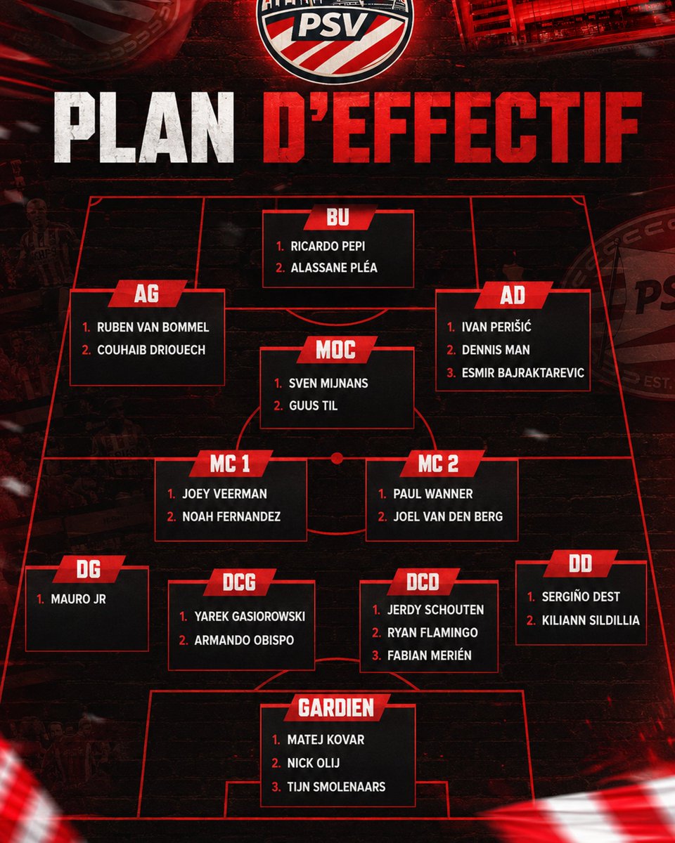 PSVFrench's tweet photo. 🔴⚪️ Le PSV va désormais ACCÉLÉRER sur son mercato ! 👀🇳🇱

• Toute l'attention se porte maintenant sur le recrutement d'un ARRIÈRE GAUCHE et d'un MILIEU DÉFENSIF 🎯

• Deux PRIORITÉS pour renforcer l'effectif avant la reprise 💪🔍

(@MounirBoualin 🗞️) https://t.co/eyrXwA25CJ